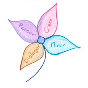 Mirar, dialogar, pensar y crear: La creación en el proceso de enseñanza-aprendizaje